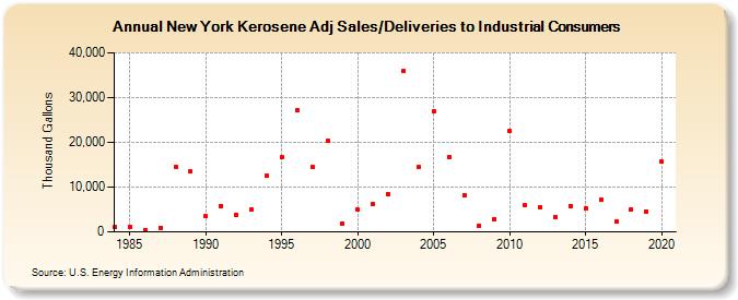 New York Kerosene Adj Sales/Deliveries to Industrial Consumers (Thousand Gallons)