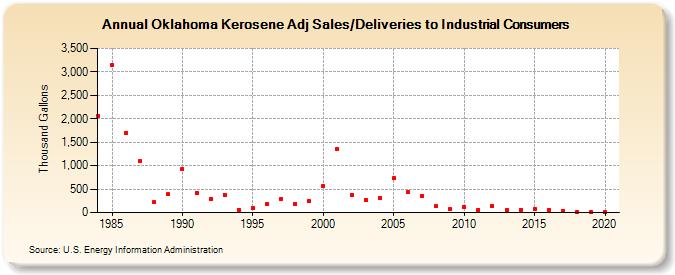 Oklahoma Kerosene Adj Sales/Deliveries to Industrial Consumers (Thousand Gallons)