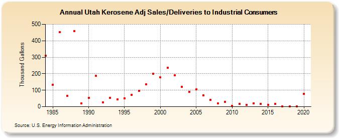 Utah Kerosene Adj Sales/Deliveries to Industrial Consumers (Thousand Gallons)