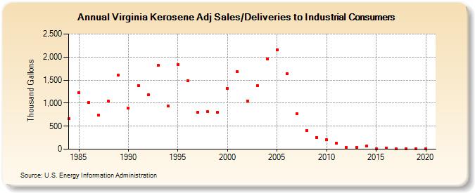 Virginia Kerosene Adj Sales/Deliveries to Industrial Consumers (Thousand Gallons)
