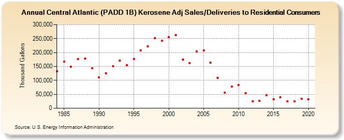 Central Atlantic (PADD 1B) Kerosene Adj Sales/Deliveries to Residential Consumers (Thousand Gallons)