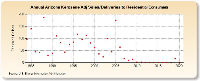 Arizona Kerosene Adj Sales/Deliveries to Residential Consumers (Thousand Gallons)