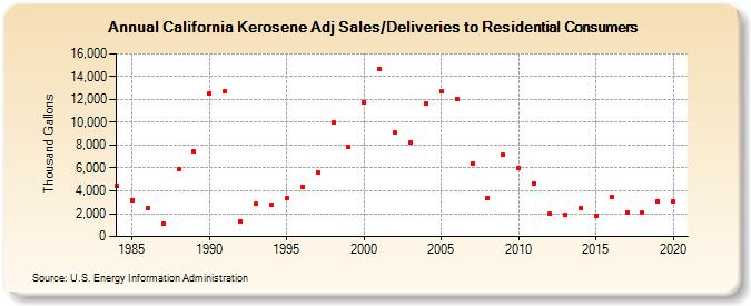 California Kerosene Adj Sales/Deliveries to Residential Consumers (Thousand Gallons)