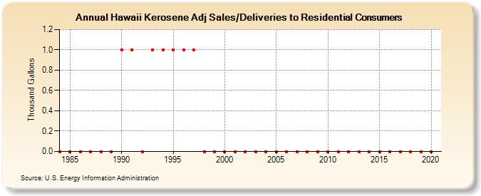 Hawaii Kerosene Adj Sales/Deliveries to Residential Consumers (Thousand Gallons)