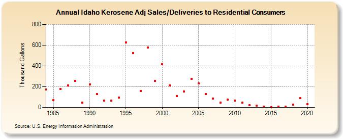Idaho Kerosene Adj Sales/Deliveries to Residential Consumers (Thousand Gallons)