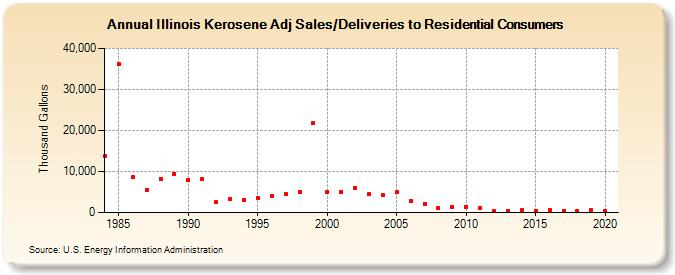 Illinois Kerosene Adj Sales/Deliveries to Residential Consumers (Thousand Gallons)