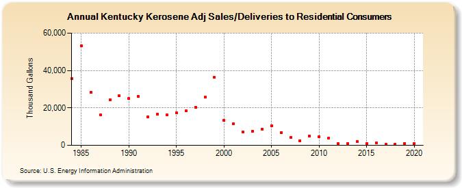 Kentucky Kerosene Adj Sales/Deliveries to Residential Consumers (Thousand Gallons)