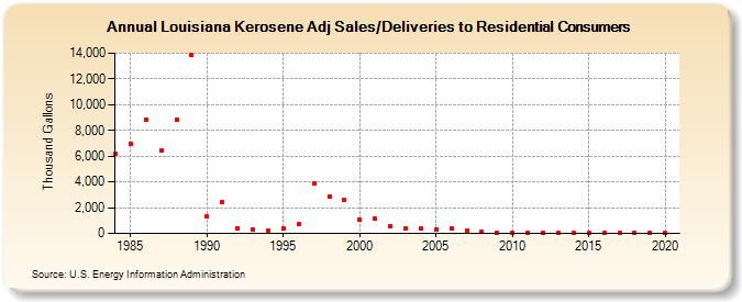 Louisiana Kerosene Adj Sales/Deliveries to Residential Consumers (Thousand Gallons)