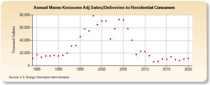Maine Kerosene Adj Sales/Deliveries to Residential Consumers (Thousand Gallons)