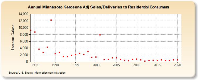 Minnesota Kerosene Adj Sales/Deliveries to Residential Consumers (Thousand Gallons)