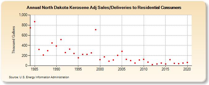 North Dakota Kerosene Adj Sales/Deliveries to Residential Consumers (Thousand Gallons)