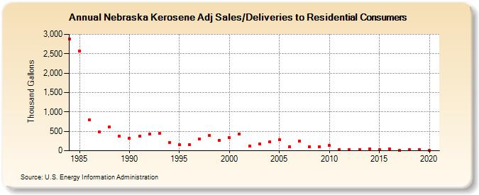 Nebraska Kerosene Adj Sales/Deliveries to Residential Consumers (Thousand Gallons)