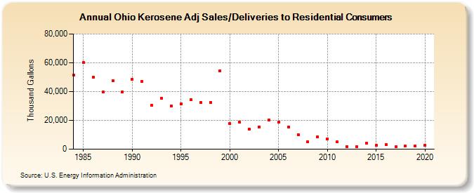 Ohio Kerosene Adj Sales/Deliveries to Residential Consumers (Thousand Gallons)