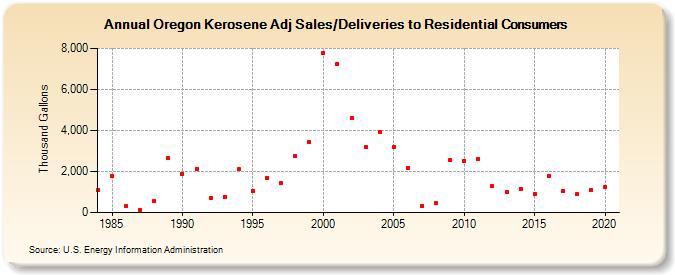 Oregon Kerosene Adj Sales/Deliveries to Residential Consumers (Thousand Gallons)