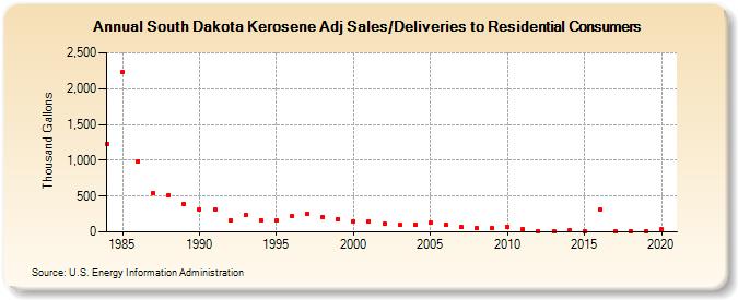 South Dakota Kerosene Adj Sales/Deliveries to Residential Consumers (Thousand Gallons)