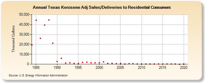 Texas Kerosene Adj Sales/Deliveries to Residential Consumers (Thousand Gallons)