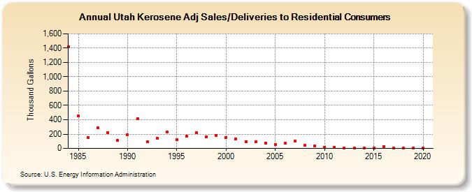 Utah Kerosene Adj Sales/Deliveries to Residential Consumers (Thousand Gallons)