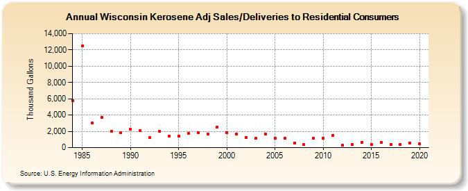 Wisconsin Kerosene Adj Sales/Deliveries to Residential Consumers (Thousand Gallons)