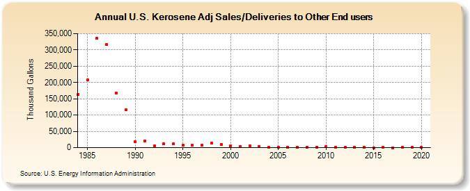 U.S. Kerosene Adj Sales/Deliveries to Other End users (Thousand Gallons)