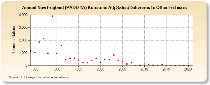 New England (PADD 1A) Kerosene Adj Sales/Deliveries to Other End users (Thousand Gallons)
