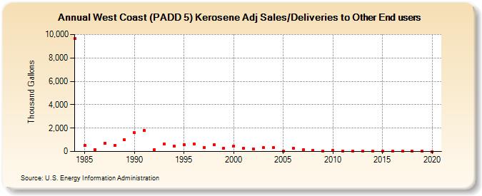 West Coast (PADD 5) Kerosene Adj Sales/Deliveries to Other End users (Thousand Gallons)