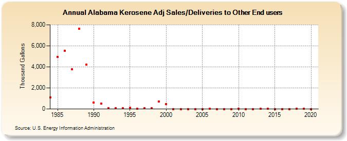 Alabama Kerosene Adj Sales/Deliveries to Other End users (Thousand Gallons)