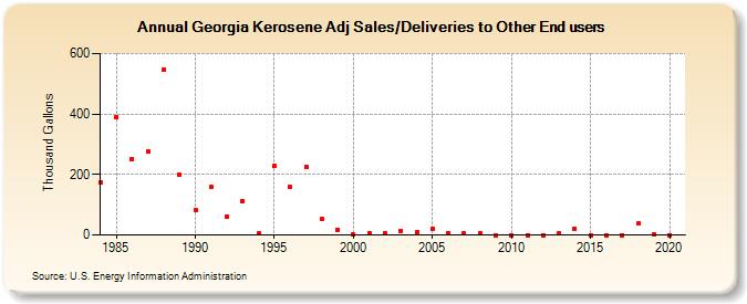 Georgia Kerosene Adj Sales/Deliveries to Other End users (Thousand Gallons)