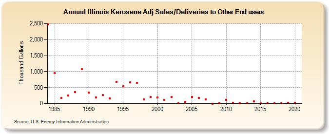 Illinois Kerosene Adj Sales/Deliveries to Other End users (Thousand Gallons)