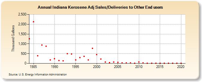 Indiana Kerosene Adj Sales/Deliveries to Other End users (Thousand Gallons)