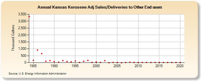 Kansas Kerosene Adj Sales/Deliveries to Other End users (Thousand Gallons)