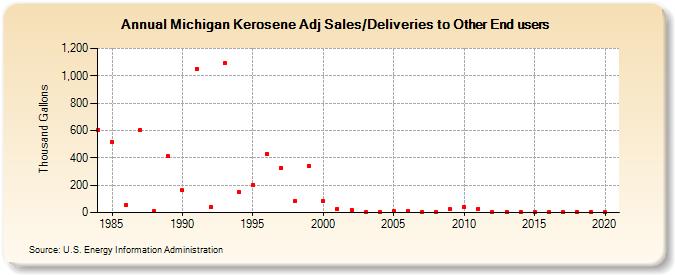 Michigan Kerosene Adj Sales/Deliveries to Other End users (Thousand Gallons)
