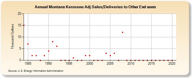 Montana Kerosene Adj Sales/Deliveries to Other End users (Thousand Gallons)