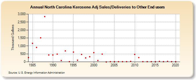 North Carolina Kerosene Adj Sales/Deliveries to Other End users (Thousand Gallons)
