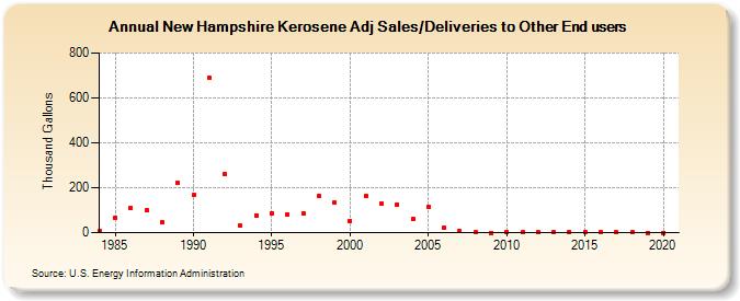 New Hampshire Kerosene Adj Sales/Deliveries to Other End users (Thousand Gallons)