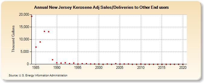 New Jersey Kerosene Adj Sales/Deliveries to Other End users (Thousand Gallons)