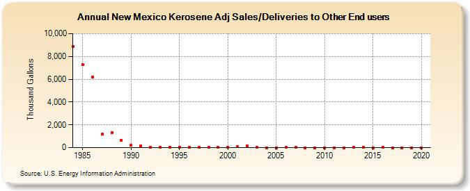 New Mexico Kerosene Adj Sales/Deliveries to Other End users (Thousand Gallons)