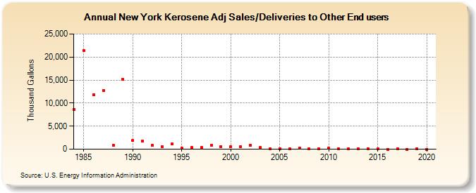 New York Kerosene Adj Sales/Deliveries to Other End users (Thousand Gallons)