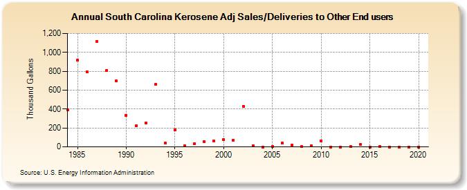 South Carolina Kerosene Adj Sales/Deliveries to Other End users (Thousand Gallons)
