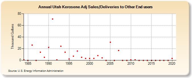 Utah Kerosene Adj Sales/Deliveries to Other End users (Thousand Gallons)
