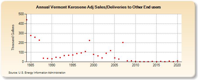 Vermont Kerosene Adj Sales/Deliveries to Other End users (Thousand Gallons)
