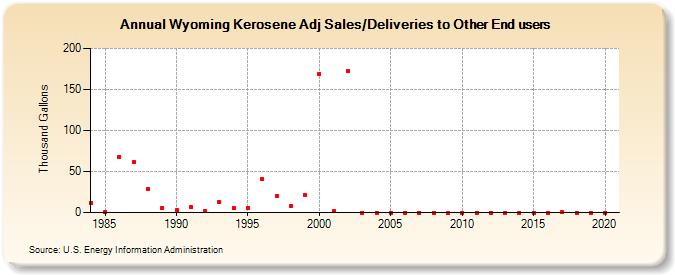 Wyoming Kerosene Adj Sales/Deliveries to Other End users (Thousand Gallons)