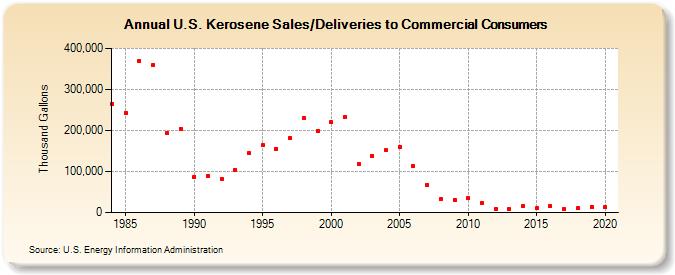 U.S. Kerosene Sales/Deliveries to Commercial Consumers (Thousand Gallons)