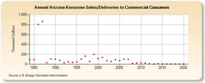 Arizona Kerosene Sales/Deliveries to Commercial Consumers (Thousand Gallons)