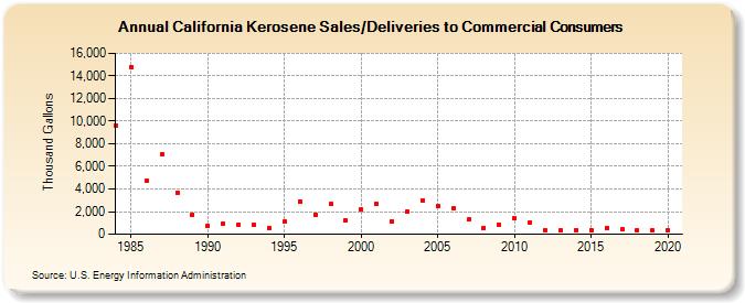 California Kerosene Sales/Deliveries to Commercial Consumers (Thousand Gallons)