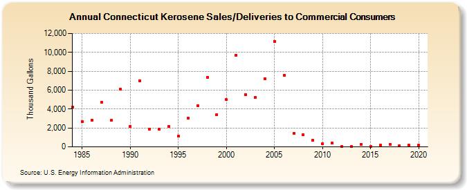 Connecticut Kerosene Sales/Deliveries to Commercial Consumers (Thousand Gallons)