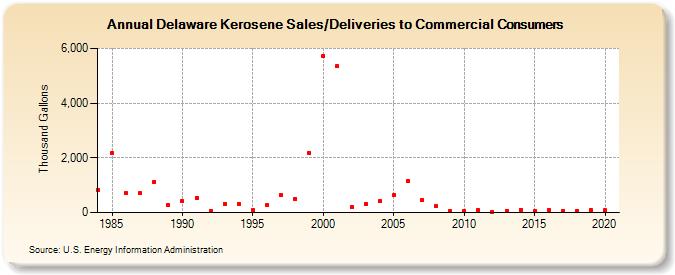 Delaware Kerosene Sales/Deliveries to Commercial Consumers (Thousand Gallons)