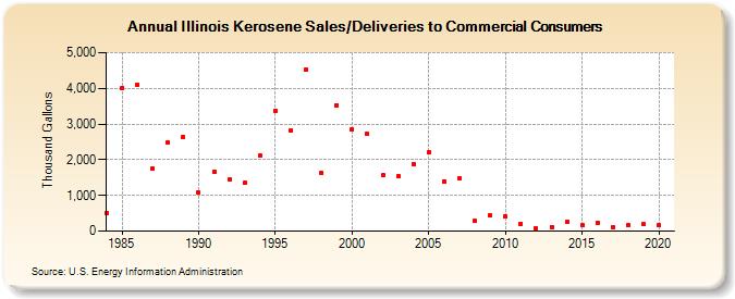 Illinois Kerosene Sales/Deliveries to Commercial Consumers (Thousand Gallons)
