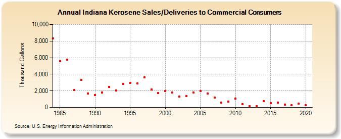 Indiana Kerosene Sales/Deliveries to Commercial Consumers (Thousand Gallons)
