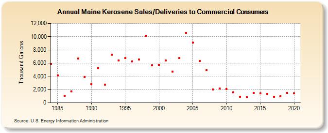Maine Kerosene Sales/Deliveries to Commercial Consumers (Thousand Gallons)