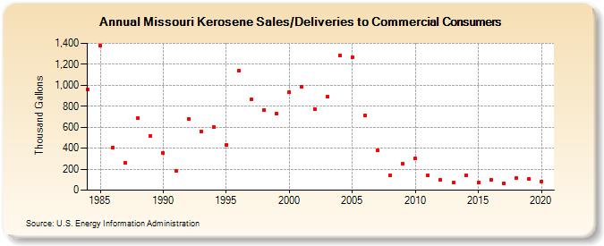Missouri Kerosene Sales/Deliveries to Commercial Consumers (Thousand Gallons)
